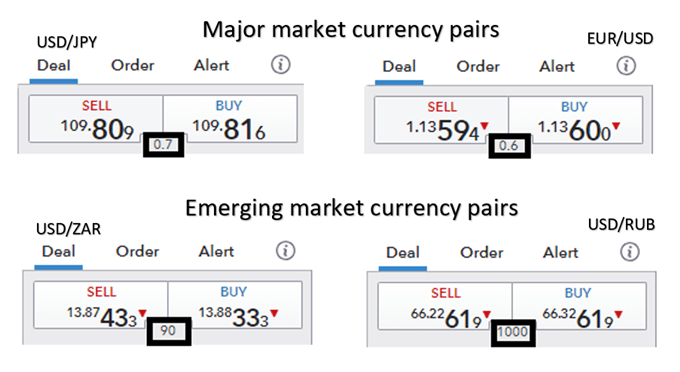 Major market currency pairs spread vs emerging market currency pairs spread