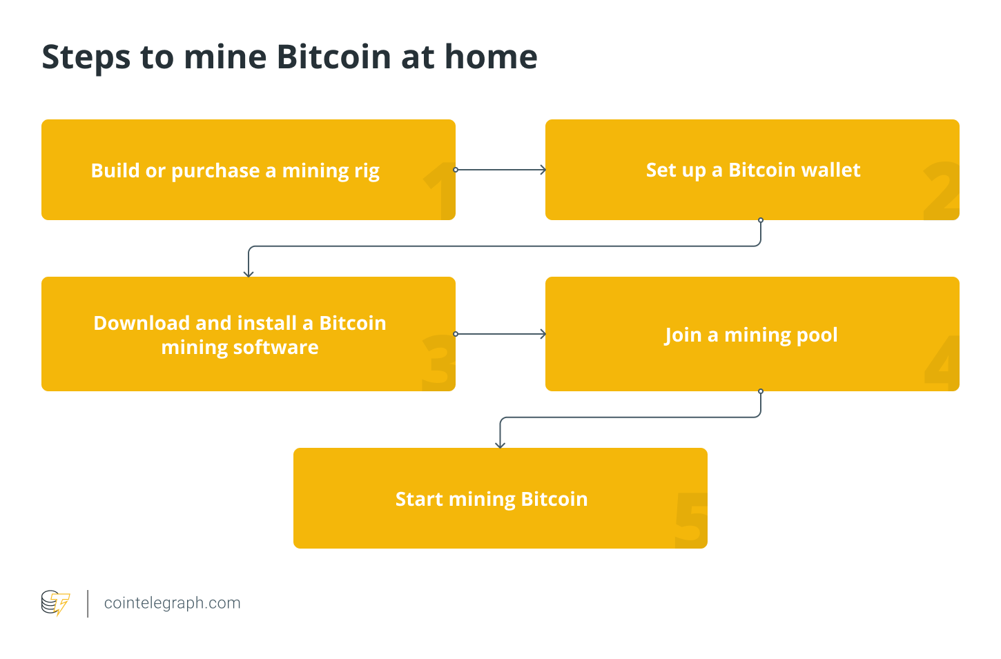 Steps to mine Bitcoin at home
